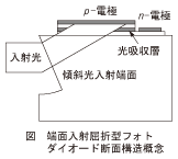 図_端面入射屈折型フォトダイオード断面構造概念