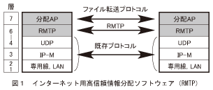 図1_インターネット用高信頼情報分配ソフトウェア(RMTP)