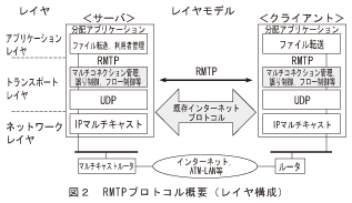 図2_RMTPプロトコル概要(レイヤ構成)