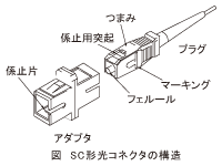 図_SC形光コネクタの構造