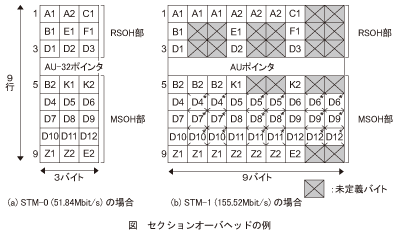 図_セクションオーバヘッドの例