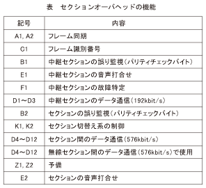 表_セクションオーバヘッドの機能