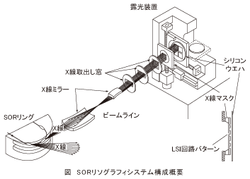 図_SORリソグラフィシステム構成概要