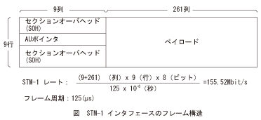 図_STM-1インタフェースのフレーム構造