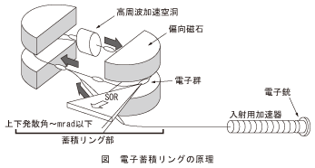 図_電子蓄積リングの原理