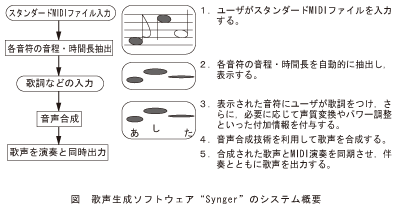 図_歌声生成ソフトウェアSyngerのシステム概要