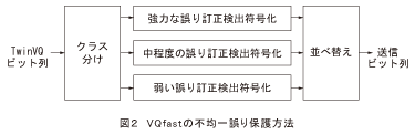 図2_VQfastの不均一誤り保護方法