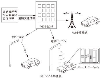 図_VICSの構成