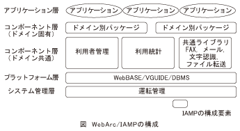 図_WebArc-IAMPの構成