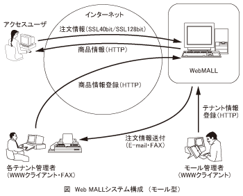 図_WebMALLシステム構成(モール型)