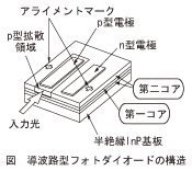 図_導波路型フォトダイオードの構造