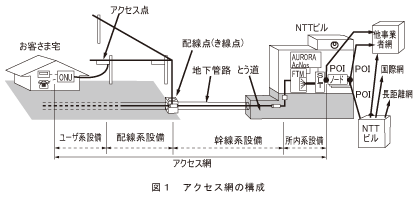 図1_アクセス網の構成