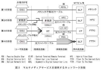 図2_マルチメディアサービスを提供するネットワーク形態