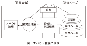 図_アバウト推論の構成