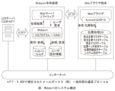 図_Webportのシステム構成