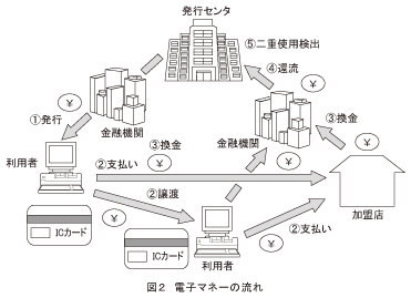 図2_電子マネーの流れ