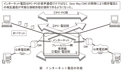 図_インターネット電話の形態