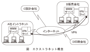 図_エクストラネット概念