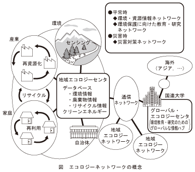 図_エコロジーネットワークの概念