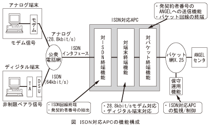 図_ISDN対応APCの機能構成