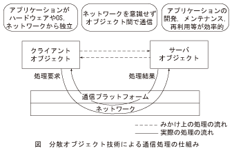 図_分散オブジェクト技術による通信処理の仕組み