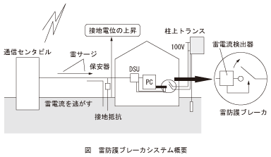 図_雷防護ブレーカシステム概要