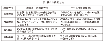 表_種々の検索方法