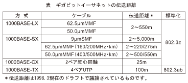 表_ギガビットイーサネットの伝送距離