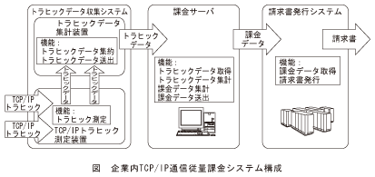 図_企業内TCP-IP通信従量課金システム構成