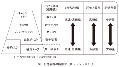 図_記憶装置の階層化(キャッシュメモリ)