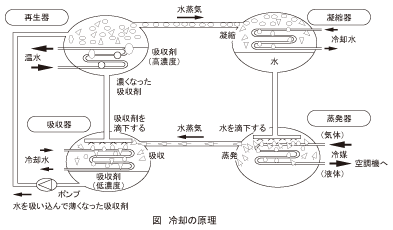 図_冷却の原理