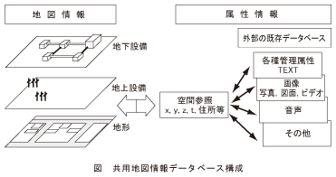 図_共用地図情報データベース構成