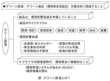 図_グリーン調達とは