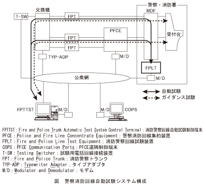 図_警察消防回線自動試験システム構成