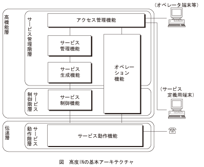 図_高度INの基本アーキテクチャ