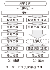 図_サービス受付業務フロー