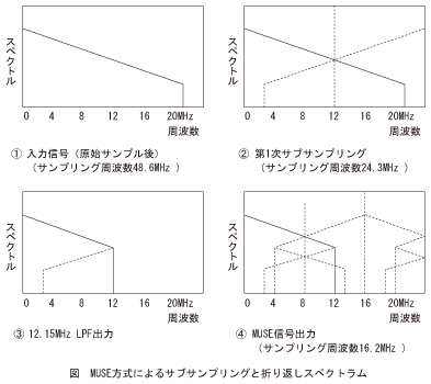 図_MUSE方式によるサブサンプリングと折り返しスペクトラム