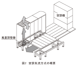 図2_空調気流方式の概要