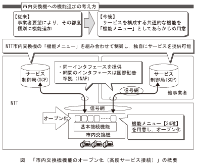 図_｢市内交換機機能のオープン化(高度サービス接続)｣の概要