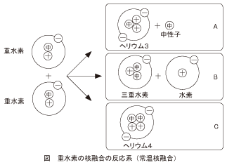 図_重水素の核融合の反応系(常温核融合)