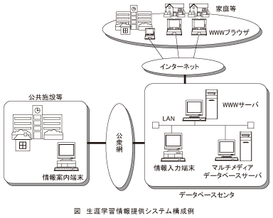 図_生涯学習情報提供システム構成例