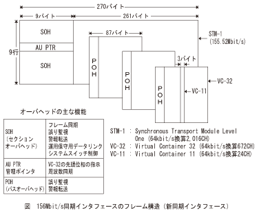 図_156Mbits同期インタフェースのフレーム構造(新同期インタフェース)