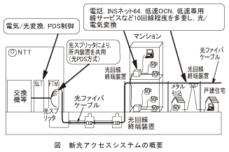 図_新光アクセスシステムの概要