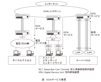 図_OCNサービス概要