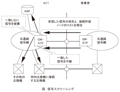 図_信号スクリーニング