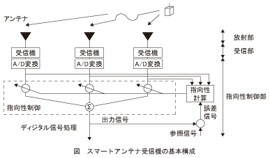 図_スマートアンテナ受信機の基本構成