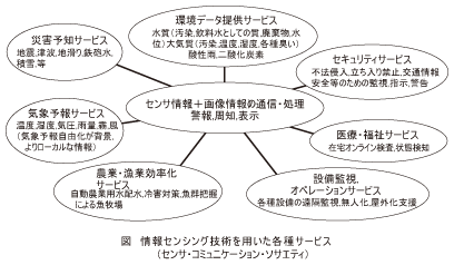 図_情報センシング技術を用いた各種サービス