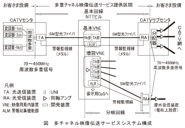 図_多チャネル映像伝送サービスシステム構成