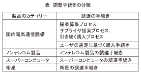 表_調整手続きの分類