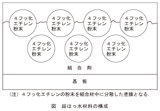 図_超はっ水材料の構成